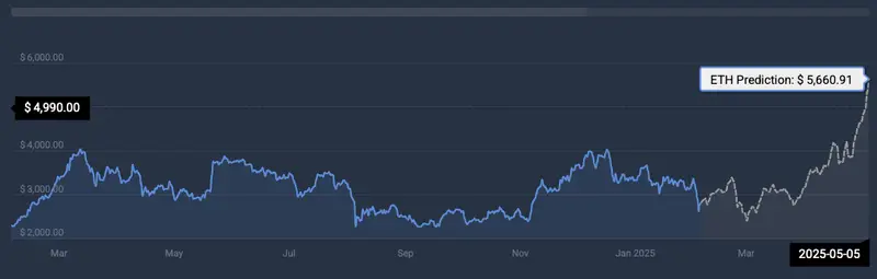 ETH price prediction